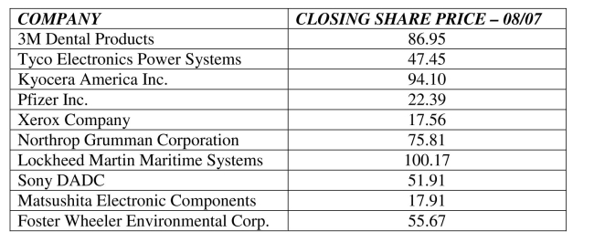 <strong>Analyze data of quantitative variables. The following table shows closing share prices for a small sample of companies. The Mean closing share price is </strong> A) $31.23. B) $44.65. C) $56.99. D) $62.19. E) $75.77.