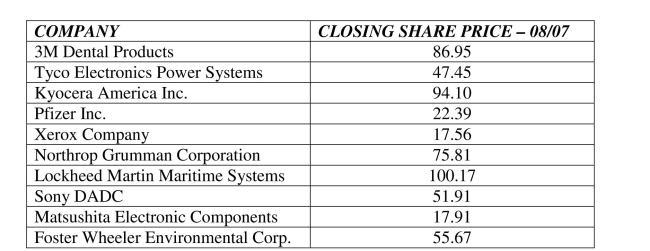 <strong>Analyze data of quantitative variables. The following table shows closing share prices for a small sample of companies. The Standard deviation in closing share prices is </strong> A) $31.43. B) $44.65. C) $56.99. D) $62.19. E) $75.77.