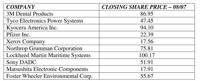 <strong>Compare results using standardization. The following table shows closing share prices for a small sample of companies. The Z score for the share price for Matsushita Electronic Components is </strong> A) 1.24. B) 2.34. C) -2.34. D) -3.00. E) -1.24.