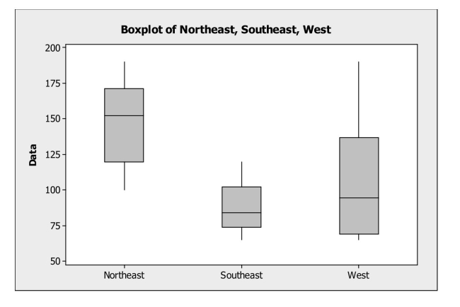 <strong>Interpret displays of distributions. The following boxplots show monthly sales revenue figures ($ thousands) for a Discount office supply company with locations in three different regions of the U.S. (Northeast, Southeast, and West). Which of the following statements is true? </strong> A) The northeast has the lowest mean sales revenue. B) The southeast has the lowest median sales revenue. C) The west has the lowest mean sales revenue. D) The west has the lowest median sales revenue. E) None of the above.