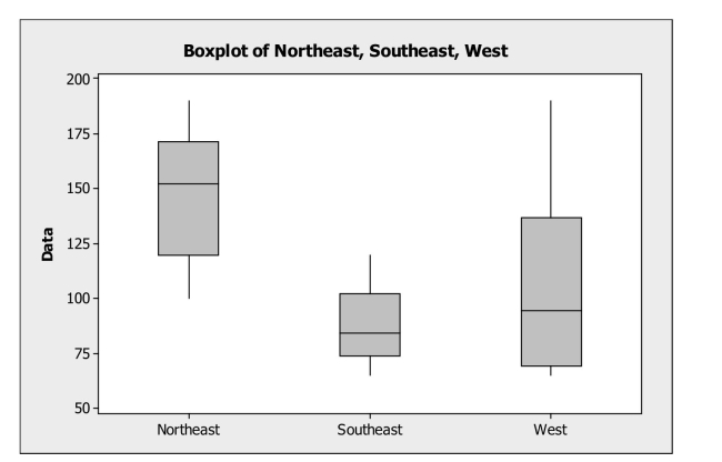 <strong>Interpret displays of distributions. The following boxplots show monthly sales revenue figures ($ thousands) for a Discount office supply company with locations in three different regions of the U.S. (Northeast, Southeast, and West). Which of the following statements is false? </strong> A) The west has the most variable sales revenues. B) The west has the largest IQR. C) The southeast has the smallest IQR. D) The northeast has the most variable sales revenues. E) The southeast has the least variable sales revenues.