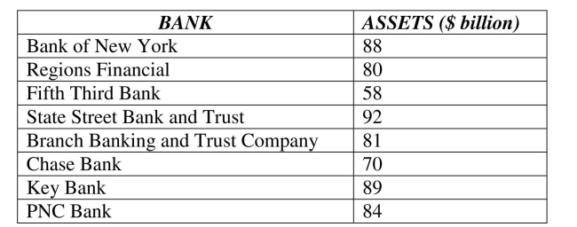 <strong>Analyze data of quantitative variables. The following table shows total assets ($ billion) for a small sample of U.S. banks. The mean for these data is </strong> A) $ 80.25 billion. B) $ 100.35 billion. C) $ 75.68 billion. D) $ 84 billion. E) $ 89 billion.