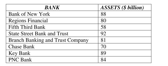 <strong>Analyze data of quantitative variables. The following table shows total assets ($ billion) for a small sample of U.S. banks. The standard deviation for these data is </strong> A) $12.78 billion. B) $ 11.27 billion. C) $ 127.01 billion. D) $ 21.67 billion. E) $ 34 billion.