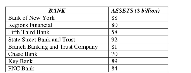 <strong>Compare results using standardization. The following table shows total assets ($ billion) for a small sample of U.S. banks. The z- score for the total assets of Fifth Third Bank is </strong> A) 1.25. B) -1.25. C) -2.5. D) 1.97. E) -1.97.
