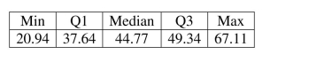 <strong>Interpret summary statistics. Consider the five number summary of hourly wages ($) for a sample of sales Managers. The range for these data is </strong> A) $11.70 B) $46.17 C) $67.11 D) $20.94 E) $44.77
