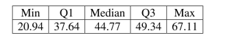 <strong>Interpret summary statistics. Consider the five number summary of hourly wages ($) for a sample of sales Managers. The IQR for these data is </strong> A) $11.70 B) $46.17 C) $67.11 D) $20.94 E) $44.77