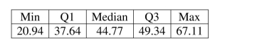 <strong>Interpret summary statistics. Consider the five number summary of hourly wages ($) for a sample of sales Managers. Suppose the mean hourly wage is $38.50. What can we say about the shape Of the distribution? </strong> A) The distribution of hourly wages for sales managers is symmetric. B) The distribution of hourly wages for sales managers is skewed right. C) The distribution of hourly wages for sales managers is skewed left. D) The distribution of hourly wages for sales managers is bimodal. E) None of the above.