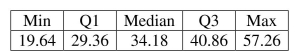 <strong>Interpret summary statistics. Consider the five number summary of hourly wages ($) for a sample of advertising / Promotion managers. Suppose there had been an error and that the lowest hourly wage Was $15.50 instead of $19.64. This would result in </strong> A) an increase in the median. B) an increase in the standard deviation. C) a decrease in the range. D) a decrease in the IQR. E) an increase in the mean.