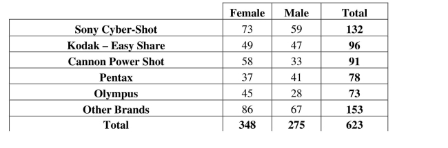 <strong>Examine a contingency table. A large national retailer of electronics conducted a survey to determine consumer Preferences for various brands of digital cameras and the data are summarized in the table Shown below. The percentage of consumers who are male and prefer Pentax is </strong> A) 44.1 % (275 / 623). B) 6.6% (41 / 623). C) 52.6% (41 / 78). D) 14.9% (41 / 275). E) 12.5% (78 / 623).