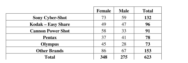 <strong>Find conditional and marginal distributions. A large national retailer of electronics conducted a survey to determine consumer Preferences for various brands of digital cameras and the data are summarized in the table Shown below. Of the consumers who prefer Pentax, what percentage is male? </strong> A) 44.1 % (275 / 623). B) 6.6% (41 / 623). C) 52.6% (41 / 78). D) 14.9% (41 / 275). E) 12.5% (78 / 623).
