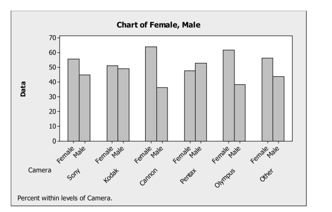 <strong>Determine if a display of data is appropriate. Based on the side-by-side bar chart summarizing consumer preferences for various Brands of digital cameras by gender, which of the following statements is (are) true? </strong> A) It appears that camera preference and gender are not related. B) It appears that camera preference and gender are not independent. C) It appears that camera preference and gender are independent. D) More males than females prefer Cannon. E) More females than males prefer Pentax.