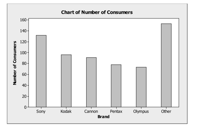 <strong>Determine if a display of data is appropriate. The following bar chart summarizing consumer preferences for various brands of Digital cameras shows </strong> A) the marginal distribution of brands. B) the conditional distribution of brands. C) the contingency distribution of brands. D) the distribution for a quantitative variable. E) none of the above.