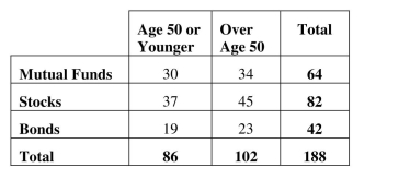 <strong>Examine a contingency table. A full service brokerage firm gathered information on how their clients were investing For retirement. Based on age, clients were categorized according to where the largest Percentage of their retirement portfolio was invested and shown in the table below. The Percentage of clients who are over age 50 and invest in mutual funds is </strong> A) 3.1% (34 / 64). B) 33.3% (34 / 102). C) 18.1% (34 / 188). D) 34% (64 / 188). E) 54.3% (102 / 188).