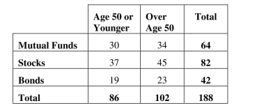 <strong>Find conditional and marginal distributions. A full service brokerage firm gathered information on how their clients were investing For retirement. Based on age, clients were categorized according to where the largest Percentage of their retirement portfolio was invested and shown in the table below. Of The clients over age 50, the percentage who invest in mutual funds is </strong> A) 3.1% (34 / 64). B) 33.3% (34 / 102). C) 18.1% (34 / 188). D) 34% (64 / 188). E) 54.3% (102 / 188).