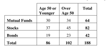 <strong>Find conditional and marginal distributions. A full service brokerage firm gathered information on how their clients were investing For retirement. Based on age, clients were categorized according to where the largest Percentage of their retirement portfolio was invested and shown in the table below. Of The clients who invest in mutual funds, the percentage over age 50 is </strong> A) 53.1% (34 / 64). B) 33.3% (34 / 102). C) 18.1% (34 / 188). D) 34% (64 / 188). E) 54.3% (102 / 188).