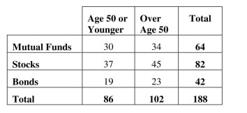 <strong>Find conditional and marginal distributions. A full service brokerage firm gathered information on how their clients were investing For retirement. Based on age, clients were categorized according to where the largest Percentage of their retirement portfolio was invested and shown in the table below. The Percentage of clients over age 50 is </strong> A) 3.1% (34 / 64). B) 33.3% (34 / 102). C) 18.1% (34 / 188). D) 34% (64 / 188). E) 54.3% (102 / 188).