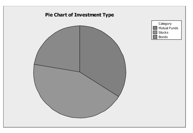<strong>Determine if a display of data is appropriate. The pie chart below for data collected about clients of brokerage firm shows </strong> A) the distribution of a quantitative variable. B) the contingency distribution of investment type. C) the conditional distribution of investment type. D) the marginal distribution of investment type. E) the joint distribution of investment type.