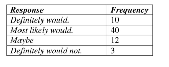 <strong>Create and analyze relative frequency distributions. A restaurant uses comment cards to get feedback from its customers about newly Added items to the menu. It recently introduced homemade organic veggie burgers. Customers who tried the new burger were asked if they would order it again. The data Are summarized in the table below. What percentage of customers would definitely order The veggie burger again? </strong> A) 10% B) 15% C) 20% D) 40% E) 77%