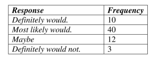 <strong>Create and analyze relative frequency distributions. A restaurant uses comment cards to get feedback from its customers about newly Added items to the menu. It recently introduced homemade organic veggie burgers. Customers who tried the new burger were asked if they would order it again. The data Are summarized in the table below. What percentage of customers would most likely or Definitely order the veggie burger again? </strong> A) 10% B) 15% C) 40% D) 50% E) 77%