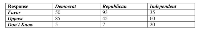 <strong>Examine a contingency table. A regional survey was carried out to gauge public opinion on the controversial Arizona Immigration Law (results shown below). How many respondents are Republican and favor the law? </strong> A) 93 B) 45 C) 145 D) 7 E) 85