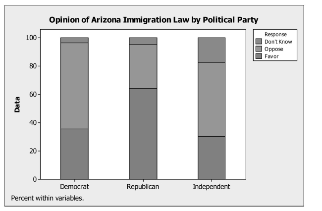 <strong>Determine if a display of data is appropriate. A regional survey was carried out to gauge public opinion on the controversial Arizona Immigration Law. The results are displayed in the segmented bar chart below. Which of the following statements is true? </strong> A) A greater percentage of Republicans oppose the law compared to Democrats. B) A greater percentage of Republicans oppose the law compared to Independents. C) Opinion about the law appears to be independent of political party affiliation. D) A greater percentage of Democrats oppose the law compared to Republicans. E) The segmented bar chart is not appropriate for these data.