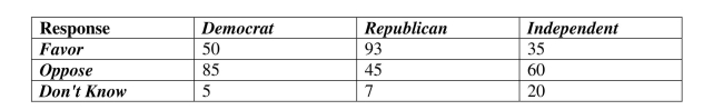 <strong>Find conditional and marginal distributions. A regional survey was carried out to gauge public opinion on the controversial Arizona Immigration Law. Based on the results displayed in the table below, what Percent of respondents is Independent? </strong> A) 35% B) 9% C) 29% D) 45% E) 25%