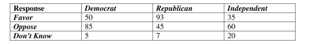 <strong>Find conditional and marginal distributions. A regional survey was carried out to gauge public opinion on the controversial Arizona Immigration Law (results shown below). What percent oppose the law? </strong> A) 48% B) 45% C) 32% D) 25% E) 61%