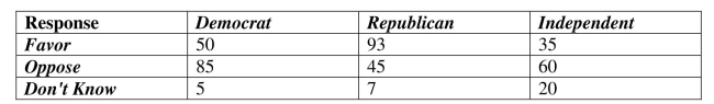 <strong>Find conditional and marginal distributions. A regional survey was carried out to gauge public opinion on the controversial Arizona Immigration Law (results shown below). Of respondents who are Democrat, What percent oppose the law? </strong> A) 13% B) 35% C) 22% D) 45% E) 61%