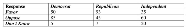 <strong>Find conditional and marginal distributions. A regional survey was carried out to gauge public opinion on the controversial Arizona Immigration Law (results shown below). Of respondents who oppose the law, What percent is Democrat? </strong> A) 13% B) 35% C) 22% D) 45% E) 61%