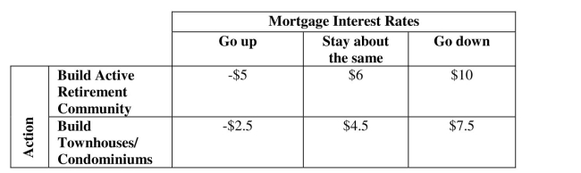 <strong>Use a payoff table or decision tree. A land owner is considering a community development project in the southeastern U.S. He is faced with two alternatives: (1) build detached homes in a planned retirement Community or (2) build a smaller townhouse / condominium complex. Mortgage interest Rates will affect his outcomes and the payoff (in $ millions) table is shown below. According to the maximin approach, the land owner should </strong> A) build the active retirement community if interest rates go down. B) build the active retirement community. C) build townhouses / condominiums if interest rates go down. D) build townhouses / condominiums. E) build either the active retirement community or townhouses / condominiums.