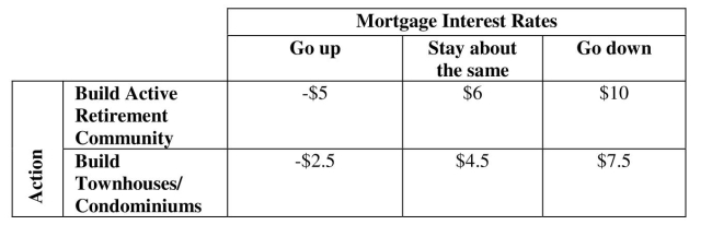 <strong>Find the expected value of an action. A land owner is considering a community development project in the southeastern U)S. He is faced with two alternatives: (1) build detached homes in a planned retirement Community or (2) build a smaller townhouse / condominium complex. Mortgage interest Rates will affect his outcomes and the payoff (in $ millions) table is shown below. If the Probabilities for future mortgage interest rates going up, staying about the same, and Going down are .35, .50 and .15, respectively, what is the expected value for building an Active retirement community? </strong> A) $2.5 million B) $3.625 million C) $2.75 million D) $875,000 E) None of the above