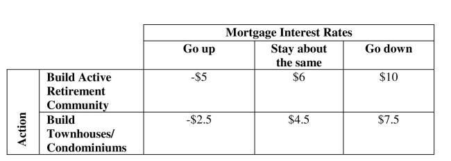 <strong>Apply the expected value approach to decision making. A land owner is considering a community development project in the southeastern U.S. He is faced with two alternatives: (1) build detached homes in a planned retirement Community or (2) build a smaller townhouse / condominium complex. Mortgage interest Rates will affect his outcomes and the payoff (in $ millions) table is shown below. If the Probabilities for future mortgage interest rates going up, staying about the same, and Going down are .35, .50 and .15, respectively, the best decision according to the expected Value approach is to </strong> A) build the active retirement community if interest rates go down. B) build the active retirement community. C) build townhouses / condominiums if interest rates go down. D) build townhouses / condominiums. E) build either the active retirement community or townhouses / condominiums.