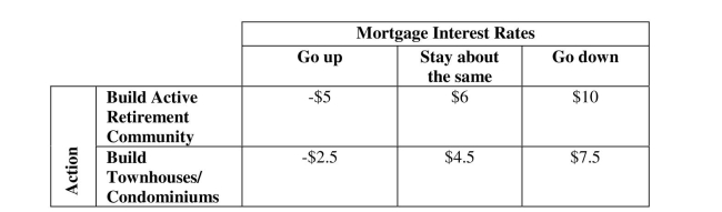 <strong>Find the expected value of perfect information. A land owner is considering a community development project in the southeastern U)S. He is faced with two alternatives: (1) build detached homes in a planned retirement Community or (2) build a smaller townhouse / condominium complex. Mortgage interest Rates will affect his outcomes and the payoff (in $ millions) table is shown below. If the Probabilities for future mortgage interest rates going up, staying about the same, and Going down are .35, .50 and .15, respectively, the expected value of perfect information is </strong> A) $2.5 million B) $3.625 million C) $2.75 million D) $875,000 E) None of the above.