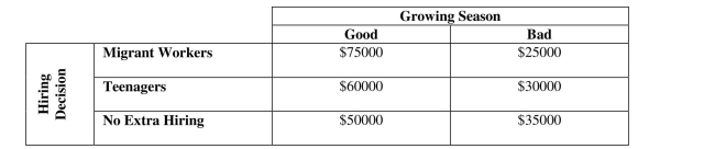 <strong>Find expected values, standard deviations and return to risk ratios. A farm owner in upstate New York who grows summer vegetables (e.g. tomatoes) Must decide whether to employ additional pickers this season. If he does, he could hire Either migrant workers or local teenagers who need summer employment. The migrant Workers are more experienced, faster, but more expensive. Although the teenagers will Work for less, they lack experience and tend to damage plants and produce. His profits Depend on the growing season as shown below. Suppose the farmer's almanac predicts The probability of a good growing season this year to be .75. The standard deviation in Payoffs for hiring migrant workers is </strong> A) $21,651 B) $12,990 C) $5495 D) $2500 E) None of the above.