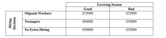<strong>Find expected values, standard deviations and return to risk ratios. A farm owner in upstate New York who grows summer vegetables (e.g. tomatoes) Must decide whether to employ additional pickers this season. If he does, he could hire Either migrant workers or local teenagers who need summer employment. The migrant Workers are more experienced, faster, but more expensive. Although the teenagers will Work for less, they lack experience and tend to damage plants and produce. His profits Depend on the growing season as shown below. Suppose the farmer's almanac predicts The probability of a good growing season this year to be .75. The return to risk ratio for Hiring migrant workers is </strong> A) 8.40 B) 4.05 C) 2.89 D) .346 E) None of the above.