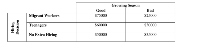 <strong>Find expected values, standard deviations and return to risk ratios. A farm owner in upstate New York who grows summer vegetables (e.g. tomatoes) Must decide whether to employ additional pickers this season. If he does, he could hire Either migrant workers or local teenagers who need summer employment. The migrant Workers are more experienced, faster, but more expensive. Although the teenagers will Work for less, they lack experience and tend to damage plants and produce. His profits Depend on the growing season as shown below. Suppose the farmer's almanac predicts The probability of a good growing season this year to be .75. If the farmer is risk averse, He would </strong> A) hire migrant workers. B) hire teenagers. C) do not do any extra hiring. D) make the same decision as he would using the expected value approach. E) give up farming.