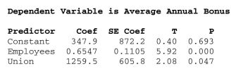 <strong>Use indicator (dummy) variables in multiple regression. A sample of 30 companies was randomly selected for a study investigating what Factors affect the size of company bonuses. Data were collected on the number of Employees at the company and whether or not the employees were unionized (1 = yes, 0 = no). The following multiple regression model was fit to the data. The correct Interpretation of the regression coefficient of Union is </strong> A) that the annual average bonus is $605.80 less, on average, for unionized companies compared to non-unionized companies of the same size (same number of employees). B) that the annual average bonus is $605.80 more, on average, for unionized companies compared to non-unionized companies of the same size (same number of employees). C) that the annual average bonus is $1259.50 less, on average, for unionized companies compared to non-unionized companies of the same size (same number of employees). D) that the annual average bonus is $1259.50 more, on average, for unionized companies compared to non-unionized companies of the same size (same number of employees). E) that the annual average bonus is $208 more, on average, for unionized companies