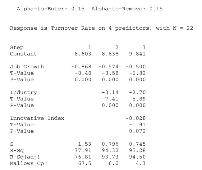<strong>Interpret output from automatic multiple regression model building procedures. A sample of 22 firms was selected from the high tech industry (Industry = 1) and the Financial services sector (Industry = 0). Data were collected on the following variables: Turnover rate, job growth, number of employees, and innovative index (higher scores Indicate a more innovative and creative organizational culture). Below are the stepwise Regression results considering all predictor variables to explain Turnover Rate. The Resulting multiple regression model is Stepwise Regression: Turnover Rat versus Innovative I, Job Growth, ... </strong> A) Turnover Rate = 9.841 - 6.82 Job Growth - 5.89 Industry - 1.91 Innovative Index B) Turnover Rate = 8.838 - 0.574 Job Growth - 3.14 Industry C) Turnover Rate = 9.841 - 0.500 Job Growth - 2.70 Industry - 0.028 Innovative Index D) Turnover Rate = 8.838 - 8.58 Job Growth - 7.41 Industry E) None of the above.