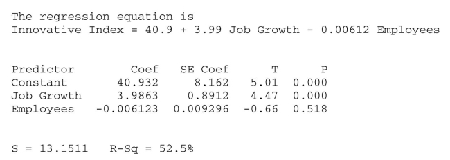 <strong>Check for collinearity among predictor variables in multiple regression. A sample of 22 firms was selected from the high tech industry (Industry = 1) and the Financial services sector (Industry = 0). Data were collected on the following variables: Turnover rate, job growth, number of employees, and innovative index (higher scores Indicate a more innovative and creative organizational culture). A multiple regression Model is developed to predict Turnover Rate. However, to check for the possibility of Collinearity, a regression among just the predictor variables was run. Based on the results Shown below, the Variance Inflation Factor (VIF) for the predictor variable Innovative Index is </strong> A) 52.5 B) 13.1511 C) 3.63 D) 2.10 E) 1.00