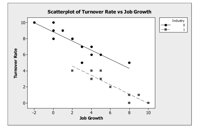 <strong>Use indicator (dummy) variables in multiple regression. A sample of firms was selected from the high tech industry (Industry = 1) and the Financial services sector (Industry = 0). Data were collected on the following variables: Turnover rate, job growth, number of employees, and innovative index (higher scores Indicate a more innovative and creative organizational culture). What does the scatterplot Below suggest about developing a multiple regression model to predict turnover rate? </strong> A) Using Job Growth as an indicator variable in this model is appropriate. B) Using the interaction term Job Growth*Industry in the model is appropriate. C) Using Industry as an indicator variable in this model is appropriate. D) Job Growth should not be included in the model as a variable. E) None of the above.
