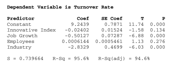 <strong>Use indicator (dummy) variables in multiple regression. A sample of firms was selected from the high tech industry (Industry = 1) and the Financial services sector (Industry = 0). Data were collected on the following variables: Turnover rate, job growth, number of employees, and innovative index (higher scores Indicate a more innovative and creative organizational culture). Below are the multiple Regression results. The correct interpretation of the coefficient of Industry is </strong> A) The turnover rate will, on average, be 2.83% less for a firm from the high tech industry compared to the financial services sector with the same innovative index score, Job growth and number of employees. B) The turnover rate will, on average, be 2.83% less for a firm from the financial services sector compared to the high tech industry with the same innovative index score, job Growth and number of employees. C) The turnover rate will, on average, be 2.83% more for a firm from the high tech industry compared to the financial services sector with the same innovative index score, Job growth and number of employees. D) The turnover rate will, on average, be 6.03 % less for a firm from the high tech industry compared to the financial services sector with the same innovative index score, Job growth and number of employees. E) The turnover rate will, on average, be 0.47% less for a firm from the financial services