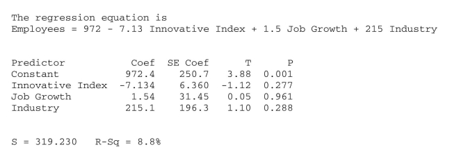 <strong>Check for collinearity among predictor variables in multiple regression. A sample of 22 firms was selected from the high tech industry (Industry = 1) and the Financial services sector (Industry = 0). Data were collected on the following variables: Turnover rate, job growth, number of employees, and innovative index (higher scores Indicate a more innovative and creative organizational culture). A multiple regression Model is developed to predict Turnover Rate. However, to check for the possibility of Collinearity, a regression among just the predictor variables was run. Based on the results Shown below, the Variance Inflation Factor (VIF) for the predictor variable Employees is </strong> A) 8.33 B) 1.10 C) 319.23 D) 1.00 E) 3.20