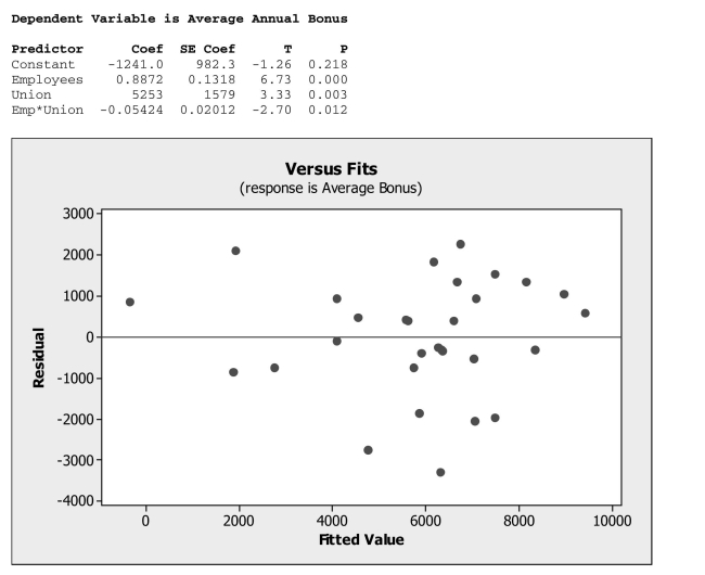<strong>Interpret multiple regression output. A sample of 30 companies was randomly selected for a study investigating what Factors affect the size of company bonuses. Data were collected on the number of Employees at the company and whether or not the employees were unionized (1 = yes, 0 = no). The multiple regression output including a plot of residuals versus fitted values Is shown below. Based on the results shown, which of the following statements is true? </strong> A) The indicator variable in the model is not significant. B) The interaction term in the model is not significant. C) The indicator variable in the model is significant. D) The interaction term should be dropped from the model. E) None of the above.