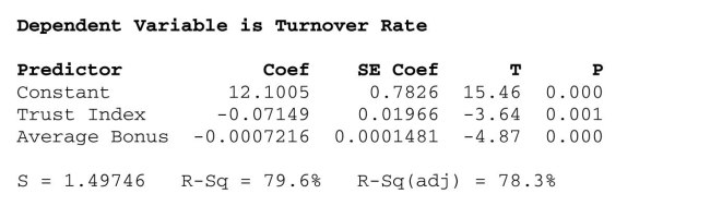 <strong>Interpret multiple regression output. In determining the best companies to work for, a number of variables are considered, Including size, average annual pay, and turnover rate, etc. Employee surveys are often Conducted in order to assess aspects of the organization's culture, such as trust and Openness to change. A sample of 33 companies was randomly selected and data Collected on the average annual bonus and turnover rate (%). A questionnaire was also Administered to the employees of each company to arrive at a trust index (measured on a Scale of 0 - 100). Based on the output shown below, how much of the variability in Turnover Rate is explained by the estimated multiple regression model? </strong> A) 2.24% B) 79.6% C) 12.1% D) 95.4% E) None of the above.