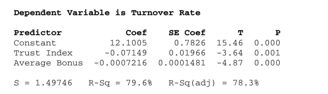 <strong>Interpret multiple regression output. In determining the best companies to work for, a number of variables are considered, Including size, average annual pay, and turnover rate, etc. Employee surveys are often Conducted in order to assess aspects of the organization's culture, such as trust and Openness to change. A sample of 33 companies was randomly selected and data Collected on the average annual bonus and turnover rate (%). A questionnaire was also Administered to the employees of each company to arrive at a trust index (measured on a Scale of 0 - 100). Based on the output shown below, a company having a trust index Score of 70 and an average annual bonus of $6500 has a predicted turnover rate of </strong> A) 3.5% B) 4.2% C) 1.9% D) 2.4 % E) None of the above.