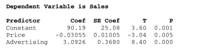 <strong>Interpret multiple regression coefficients. What affects flat panel LCD TV sales? Flat panel LCD TV's are sold through a Variety of outlets. Sales figures (number of units) for the popular Sony Bravia were Obtained for last quarter from a sample of 30 different stores. Also collected were data On the selling price and amount spent on advertising the Sony Bravia (as a percentage of Total advertising expenditure in the previous quarter) at each store. Based on the results Shown below, the correct interpretation of the regression coefficient for Advertising is </strong> A) While price negatively affects the number of Sony Bravia LCD TV's sold, an increase in the amount of money spent on advertising will result in at least 3 additional TV's sold. B) At a given price, increasing the amount spent on advertising the Sony Bravia over the previous quarter will increase sales by 3.0926 units, on average. C) A one percent increase in the amount spent on advertising the Sony Bravia over the previous quarter will increase sales by 3.0926 units, on average. D) At a given price, a one percent increase in the amount spent on advertising the Sony Bravia over the previous quarter is associated with an increase in sales of 3.0926 units, on Average. E) None of the above.