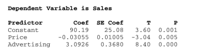 <strong>Interpret multiple regression coefficients. What affects flat panel LCD TV sales? Flat panel LCD TV's are sold through a Variety of outlets. Sales figures (number of units) for the popular Sony Bravia were Obtained for last quarter from a sample of 30 different stores. Also collected were data On the selling price and amount spent on advertising the Sony Bravia (as a percentage of Total advertising expenditure in the previous quarter) at each store. Based on the results Shown below, the correct interpretation of the regression coefficient for Price is </strong> A) Increasing the price of the Sony Bravia by $100 will result in at least 3 fewer TV's sold. B) For a given amount spent on advertising, a $100 increase in price of the Sony Bravia is associated with a decrease in sales of 3.055 units, on average. C) Holding the amount spent on advertising constant, an increase of $100 in the price of the Sony Bravia will decrease sales by 3.055 units. D) Holding the amount spent on advertising constant, an increase of $100 in the price of the Sony Bravia will decrease sales by .03%. E) None of the above.