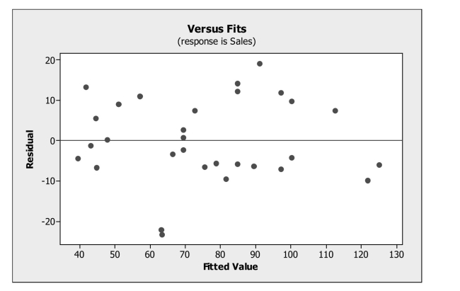 <strong>8.3. Check assumptions and conditions for the multiple regression model. What affects flat panel LCD TV sales? Flat panel LCD TV's are sold through a Variety of outlets. Sales figures (number of units) for the popular Sony Bravia were Obtained for last quarter from a sample of 30 different stores. Also collected were data On the selling price and amount spent on advertising the Sony Bravia (as a percentage of Total advertising expenditure in the previous quarter) at each store. A multiple regression Model was fit to the data and the plot of residuals versus predicted values is shown Below. What does the residual plot suggest? </strong> A) The Linearity condition is not satisfied. B) There is an extreme departure from normality. C) The variance is not constant. D) The presence of a couple of outliers. E) The plot thickens from left to right.