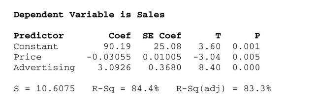 <strong>Interpret multiple regression output. What affects flat panel LCD TV sales? Flat panel LCD TV's are sold through a Variety of outlets. Sales figures (number of units) for the popular Sony Bravia were Obtained for last quarter from a sample of 30 different stores. Also collected were data On the selling price and amount spent on advertising the Sony Bravia (as a percentage of Total advertising expenditure in the previous quarter) at each store. Output is shown Below. Using the estimated multiple regression model, the number of units sold on Average at a store that sells the Sony Bravia for $2199 and spends 10% of its advertising Budget on the product is </strong> A) 53.94 units B) 120 units C) 66.54 units D) 90.34 units E) None of the above.