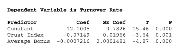 <strong>Interpret multiple regression coefficients. In determining the best companies to work for, a number of variables are considered, Including size, average annual pay, and turnover rate, etc. Employee surveys are often Conducted in order to assess aspects of the organization's culture, such as trust and Openness to change. A sample of 33 companies was randomly selected and data Collected on the average annual bonus and turnover rate (%). A questionnaire was also Administered to the employees of each company to arrive at a trust index (measured on a Scale of 0 - 100). Based on the results shown below, the correct interpretation of the Regression coefficient for the variable Trust Index is </strong> A) For companies that give the same average annual bonus, an increase of 10 points on the trust index is associated with a decrease of 0.72% in turnover rate, on average. B) An increase of 10 points on the trust index results in a decrease of 7.2% in turnover rate. C) Holding average annual bonus constant, increasing the trust index by 10 points will decrease the turnover rate by 7.2%. D) For companies that give the same average annual bonus, an increase of 10 points on the trust index is associated with an increase of 0.72% in turnover rate, on average. E) None of the above.